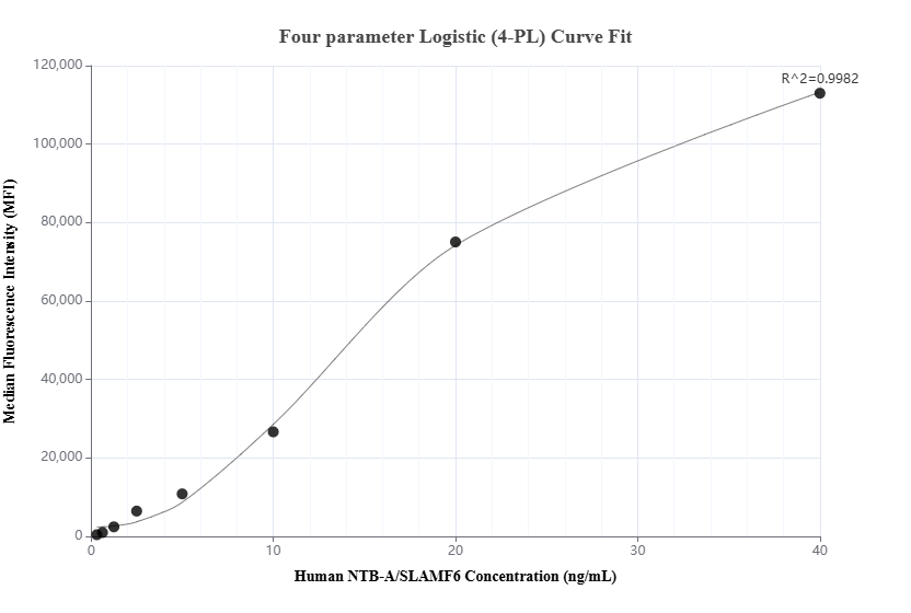 Cytometric bead array standard curve of MP01129-2